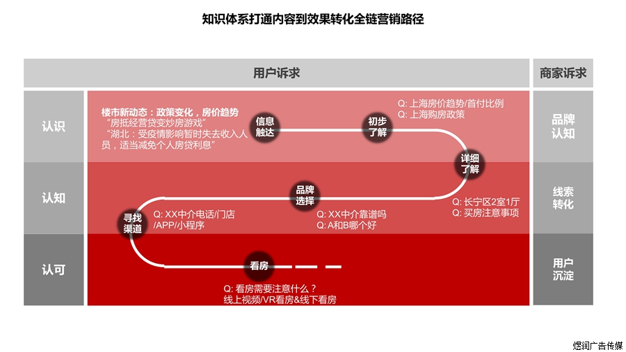 房地产行业广告电话