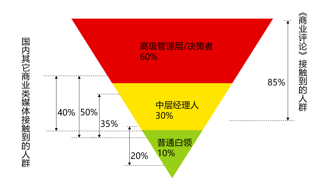 商业评论杂志广告电话15821083091